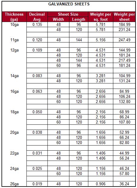 galvanized sheet weight chart